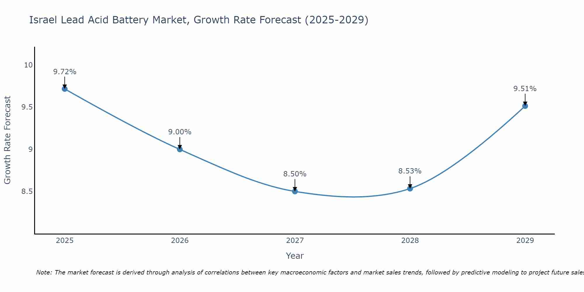 Israel Lead Acid Battery Market Growth Rate