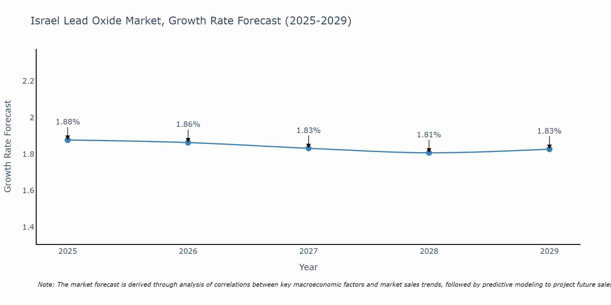 Israel Lead Oxide Market Growth Rate