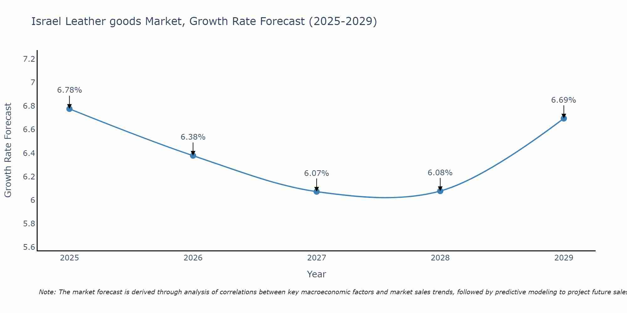 Israel Leather goods Market Growth Rate