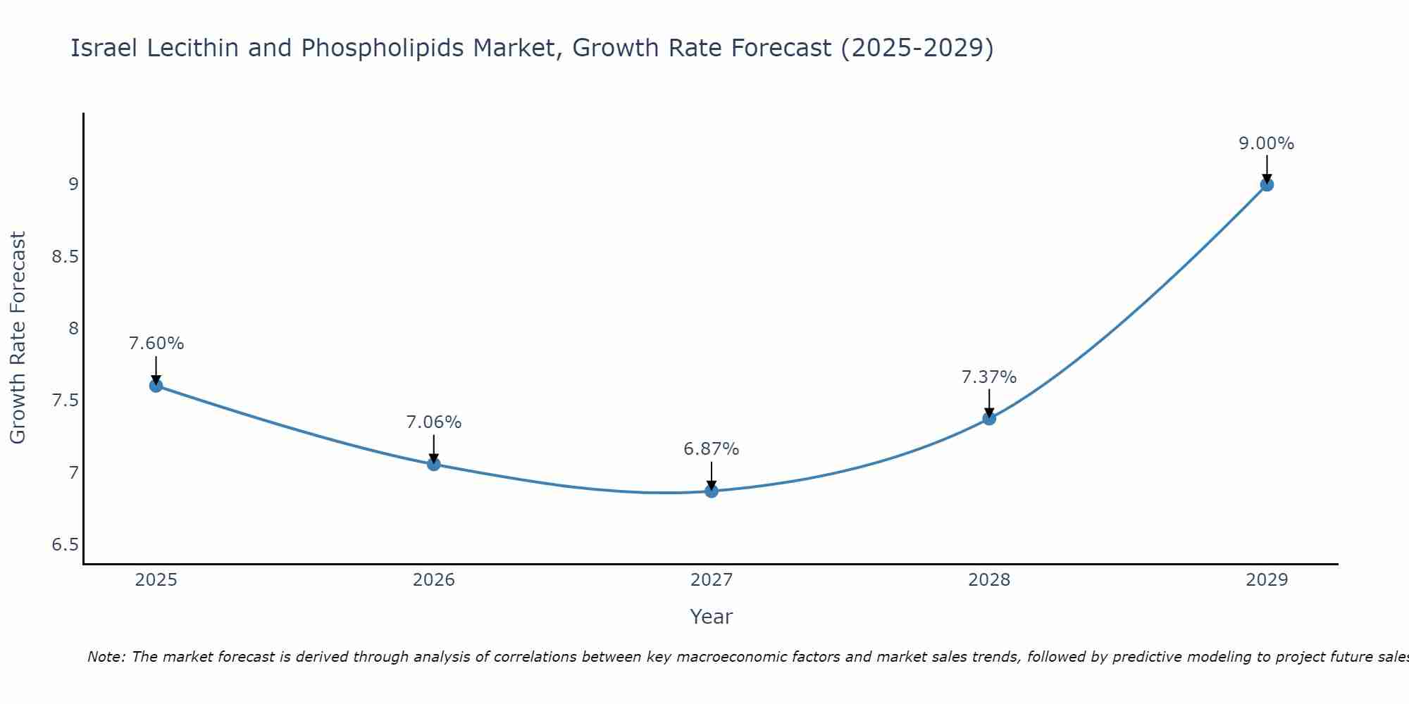 Israel Lecithin and Phospholipids Market Growth Rate