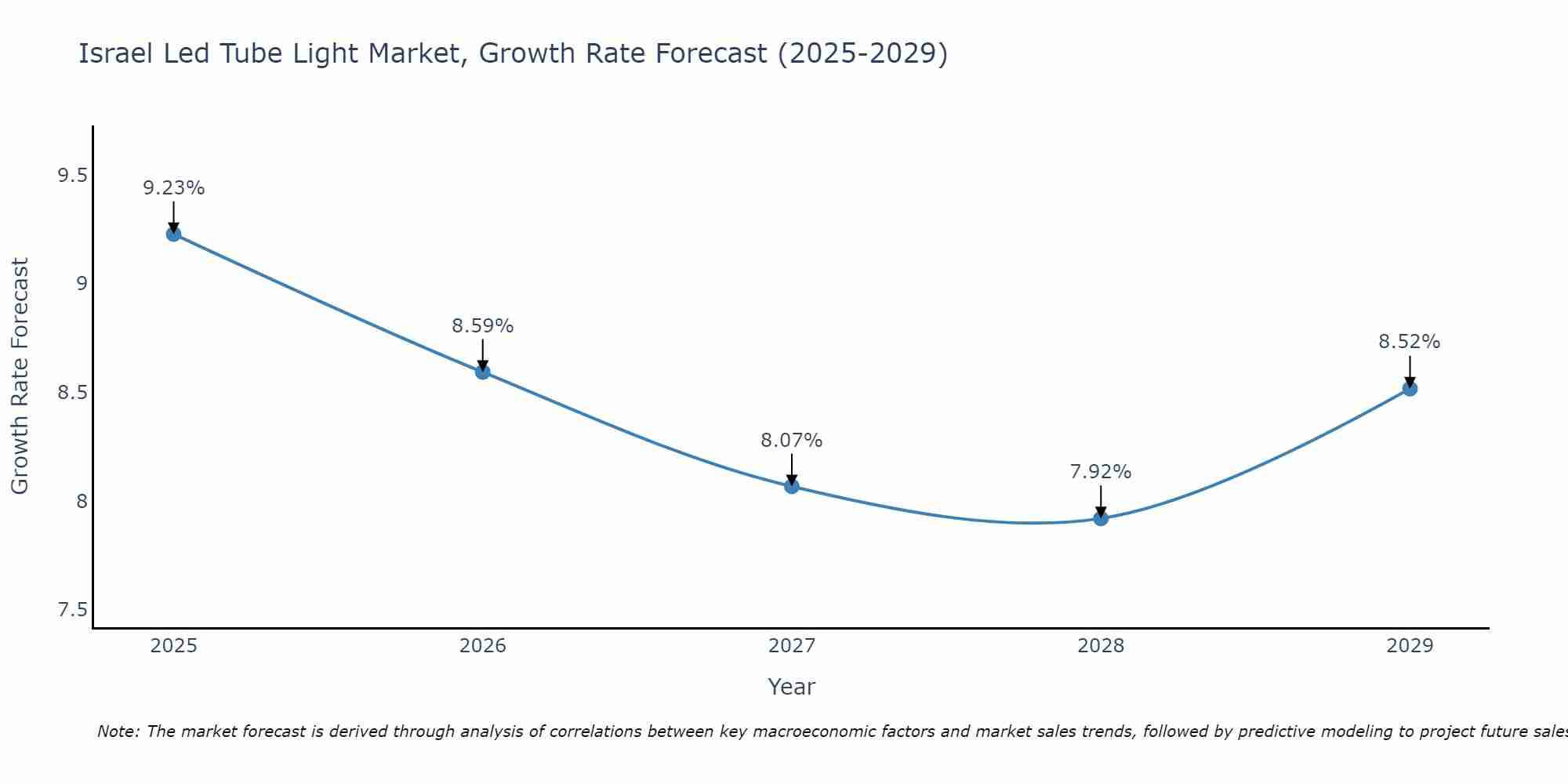 Israel Led Tube Light Market Growth Rate