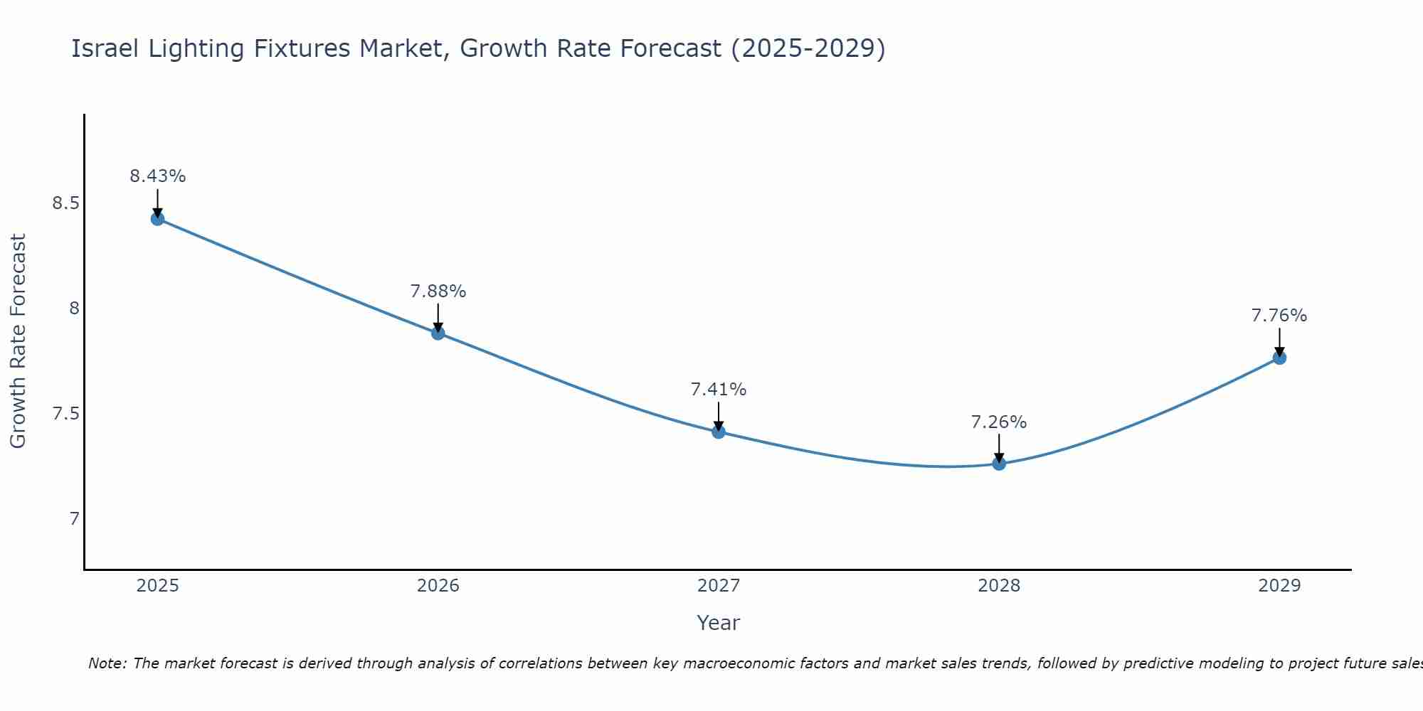 Israel Lighting Fixtures Market Growth Rate