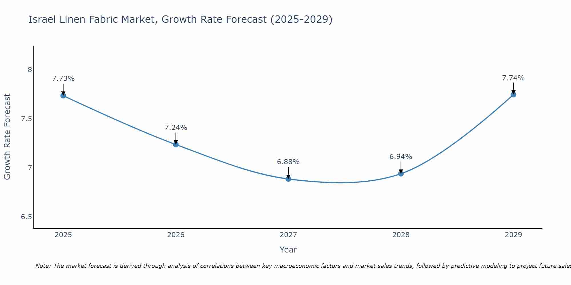 Israel Linen Fabric Market Growth Rate