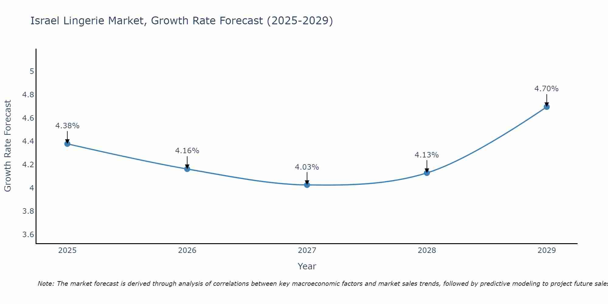 Israel Lingerie Market Size Growth Rate