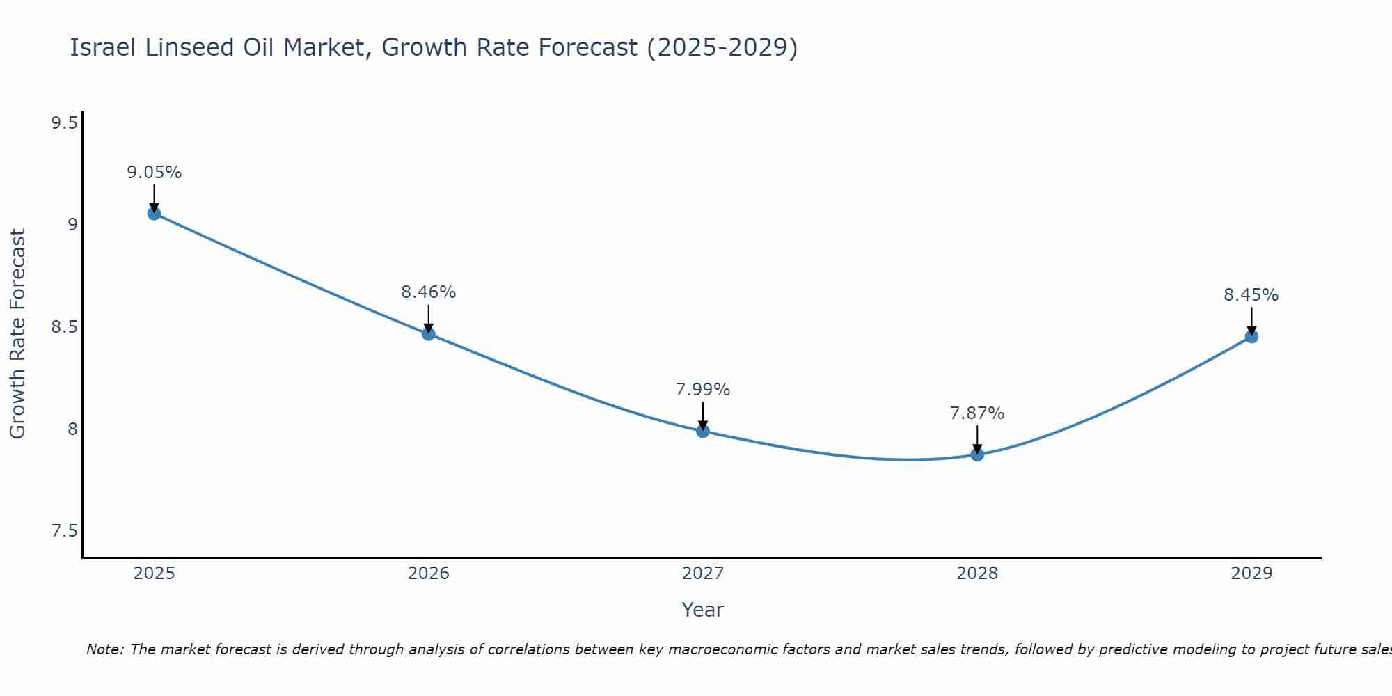 Israel Linseed Oil Market Growth Rate