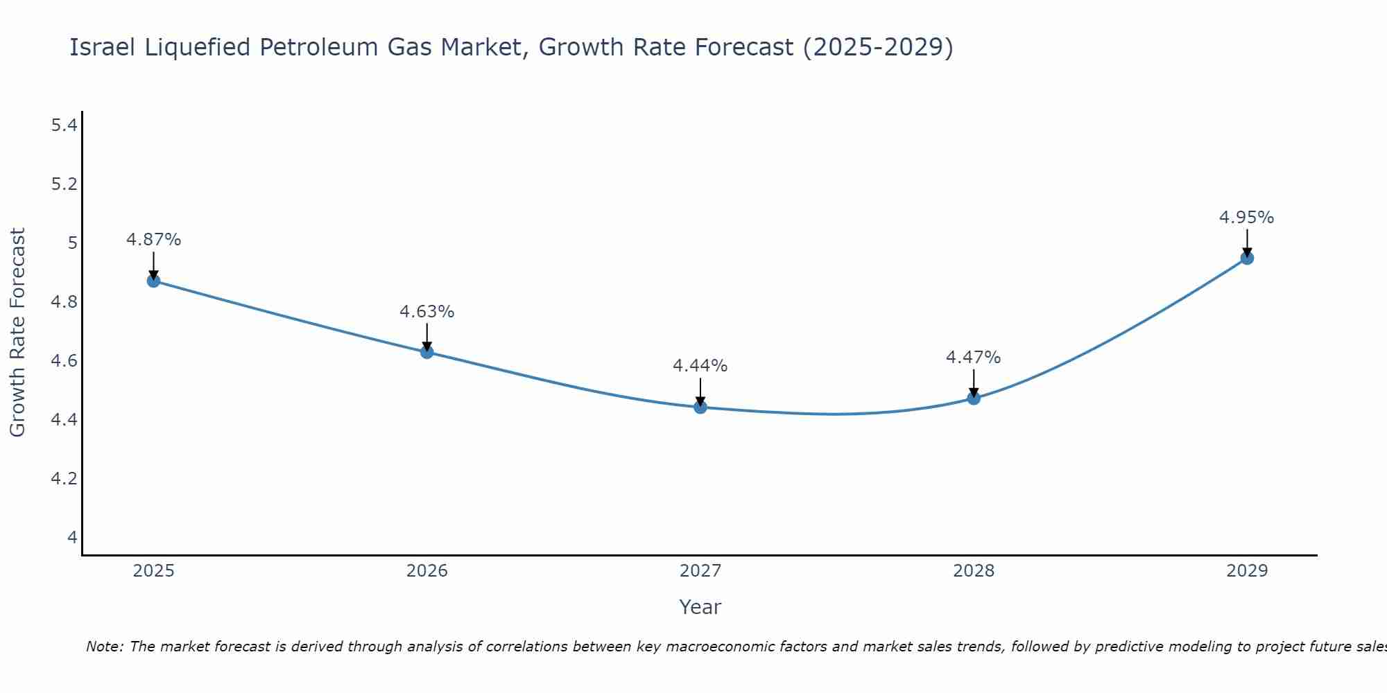 Israel Liquefied Petroleum Gas Market Growth Rate