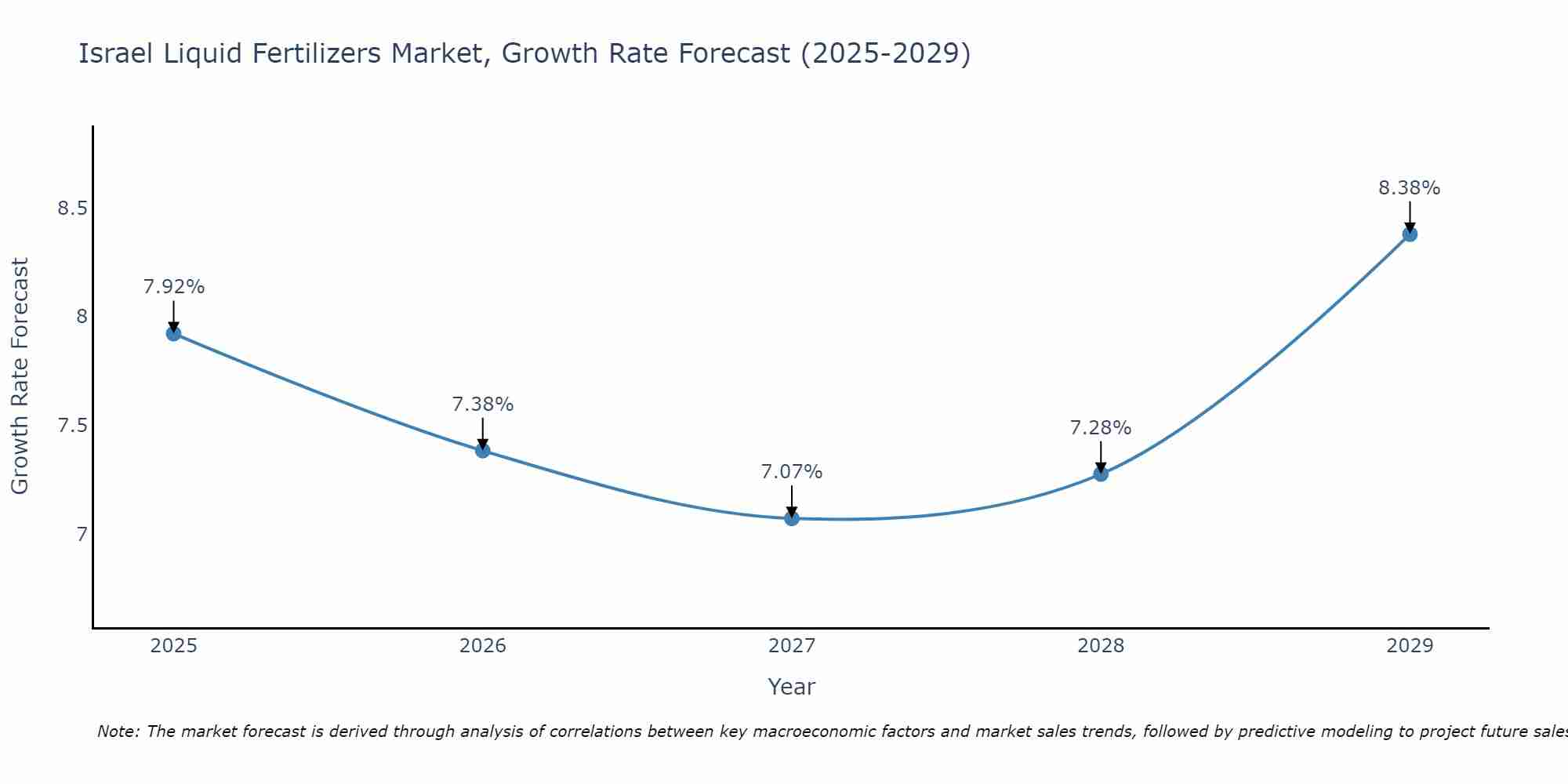 Israel Liquid Fertilizers Market Growth Rate