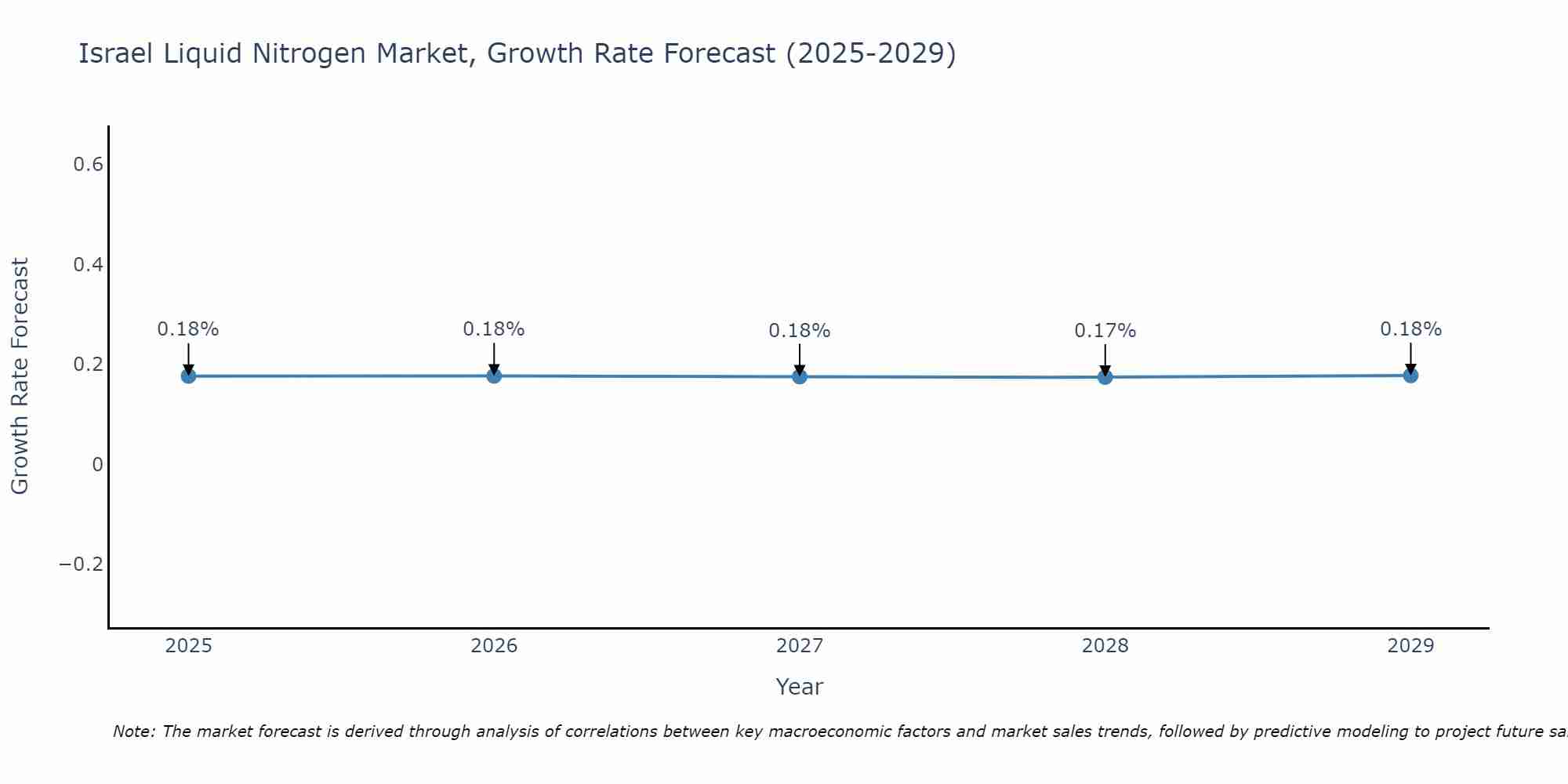 Israel Liquid Nitrogen Market Growth Rate