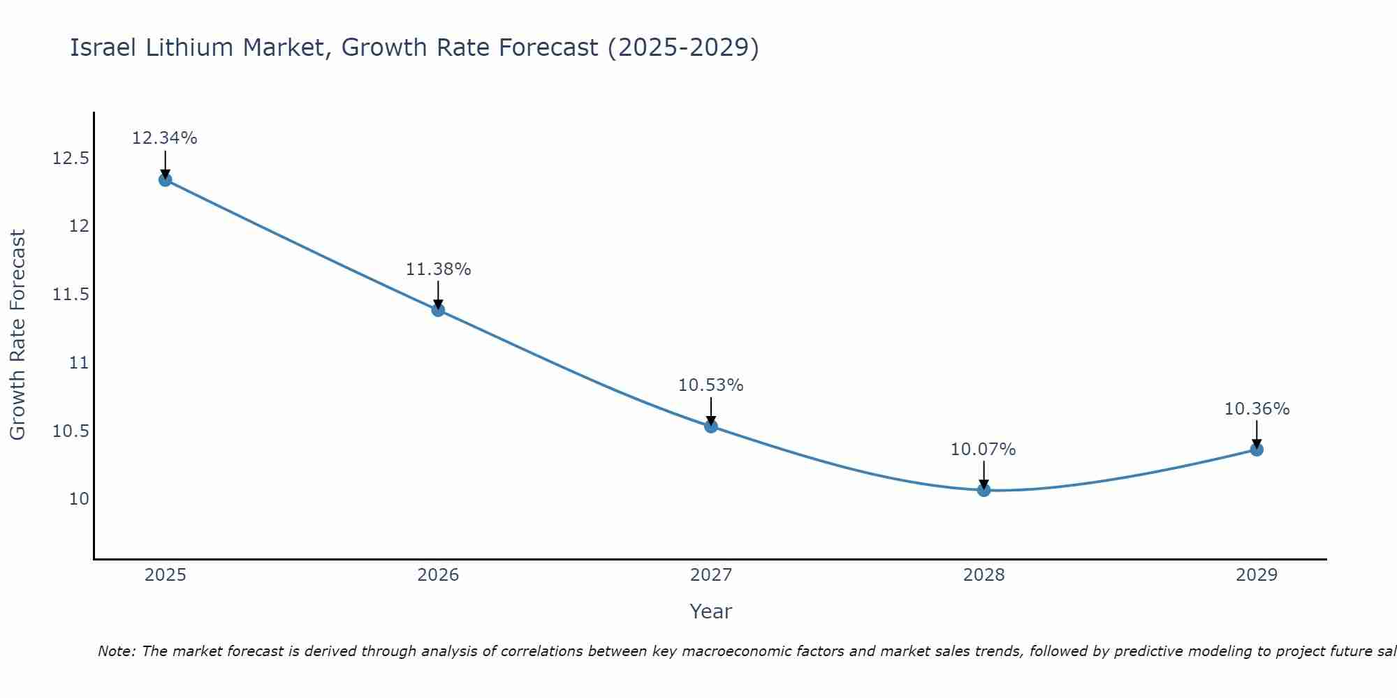 Israel Lithium Market Growth Rate
