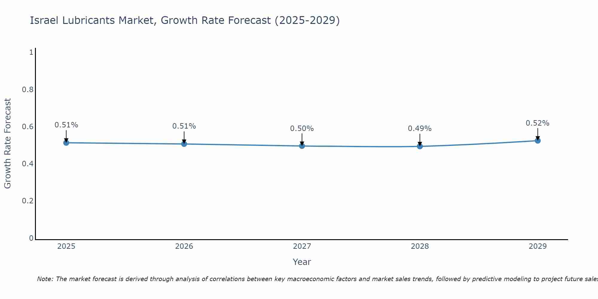 Israel Lubricants Market Size Growth Rate