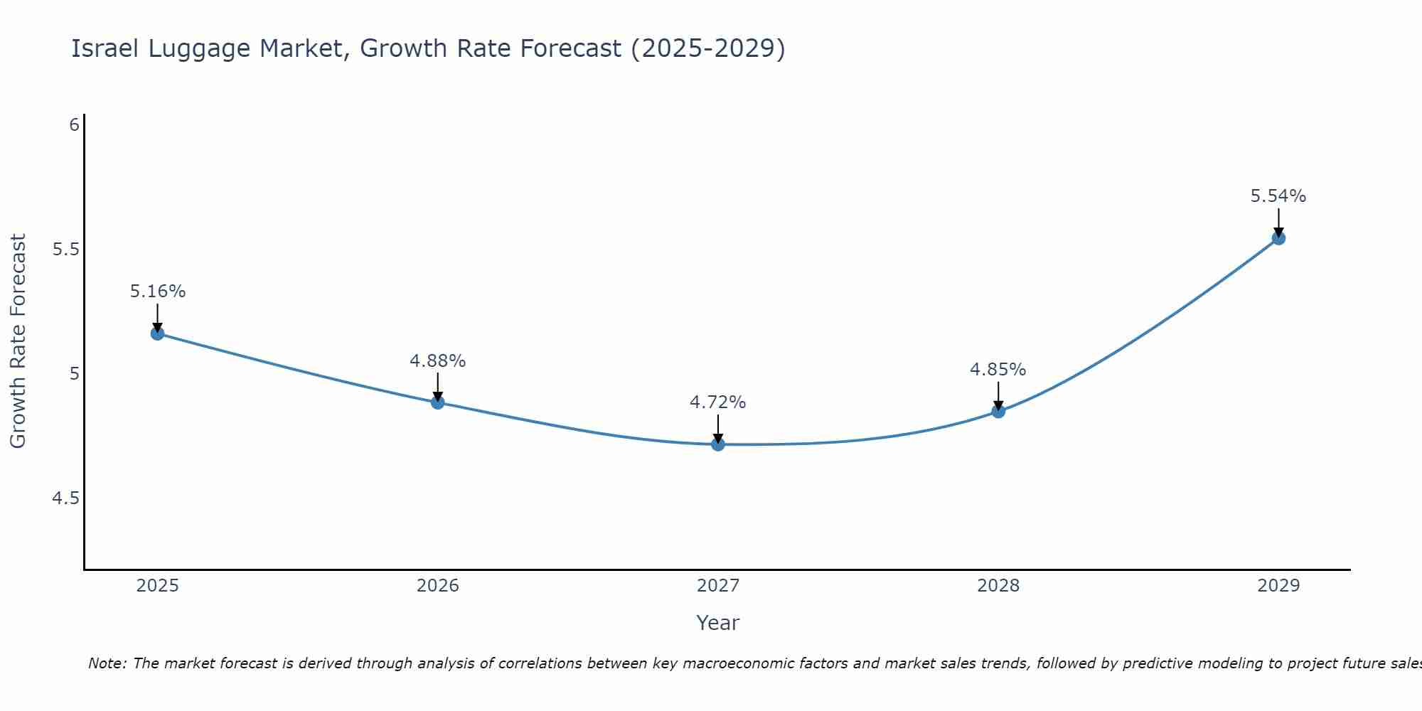 Israel Luggage Market Growth Rate