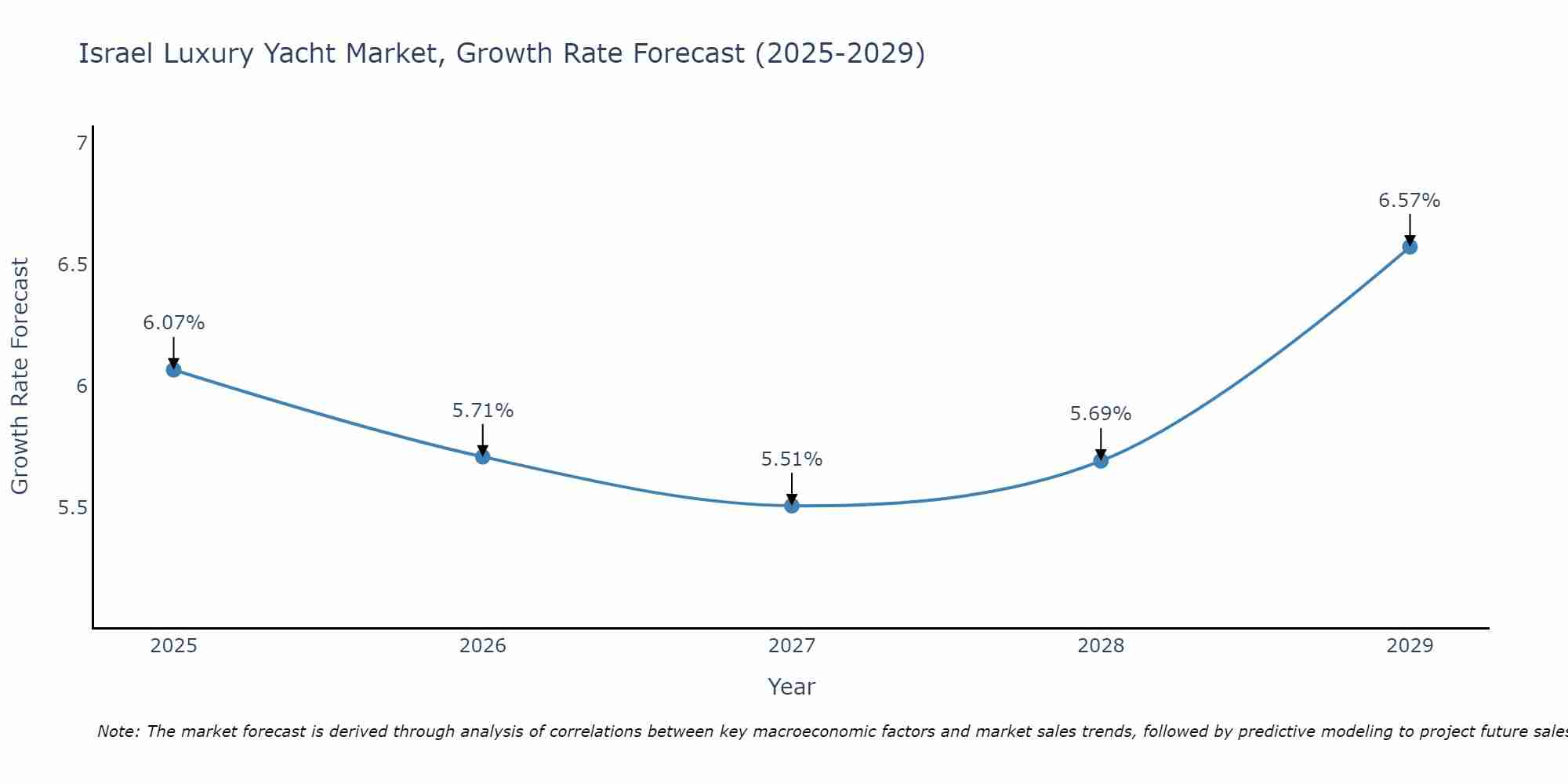 Israel Luxury Yacht Market Size Growth Rate