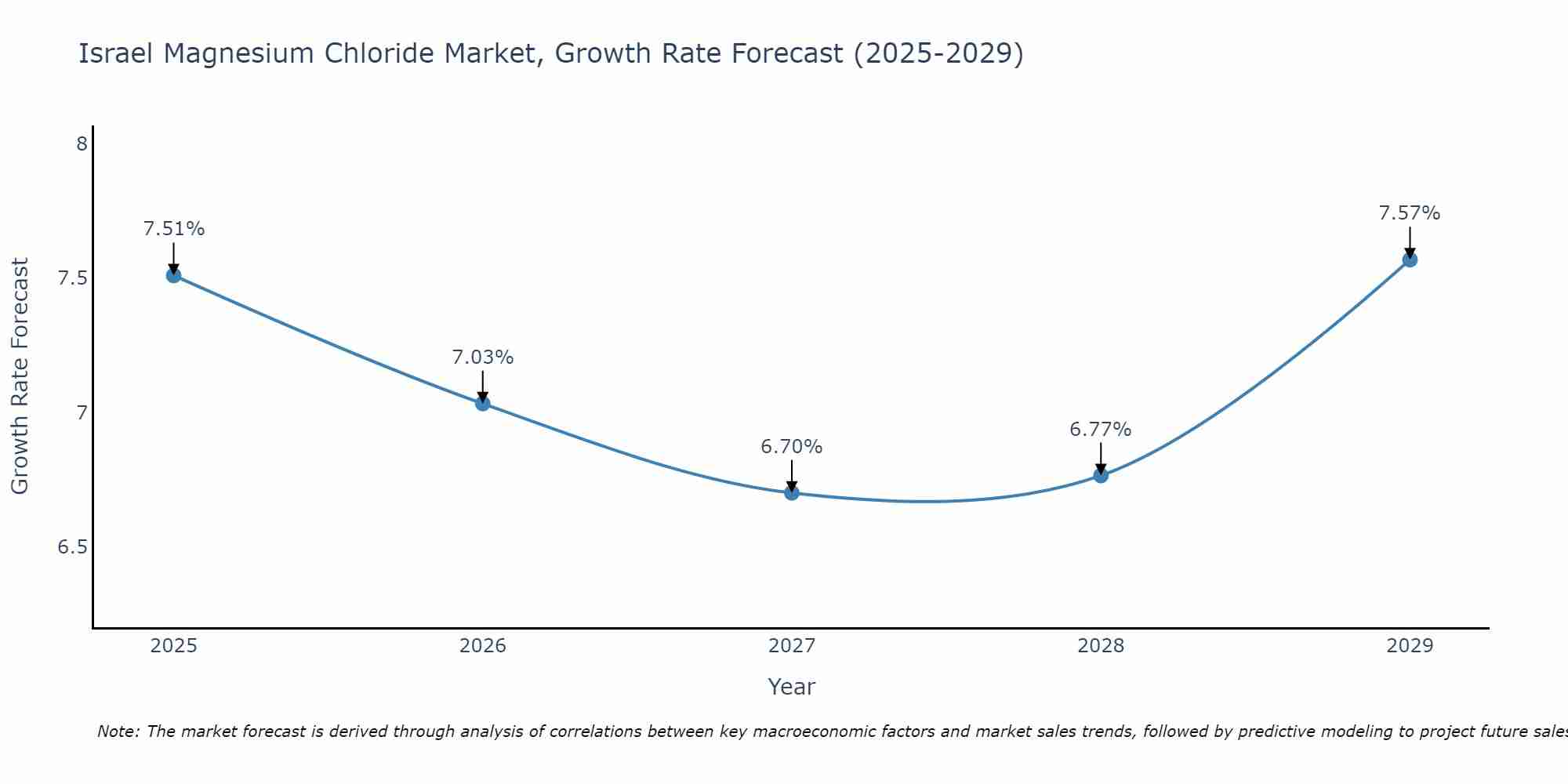 Israel Magnesium Chloride Market Size Growth Rate