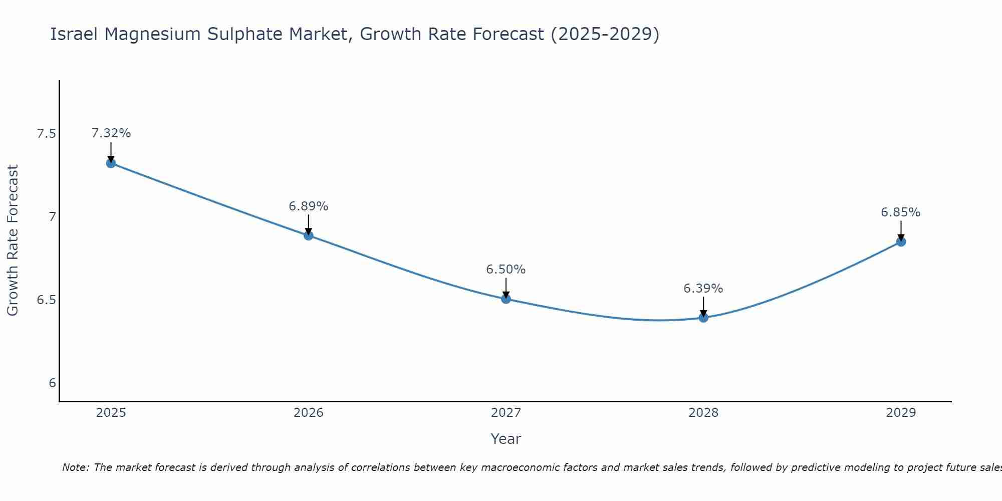 Israel Magnesium Sulphate Market Size Growth Rate