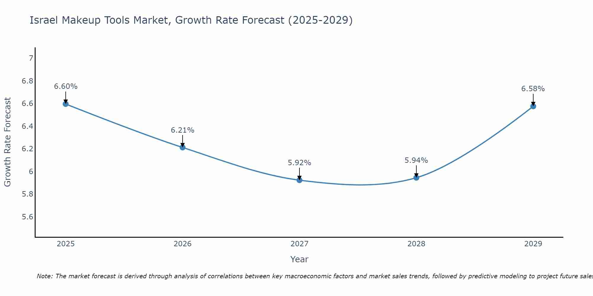 Israel Makeup Tools Market Size Growth Rate