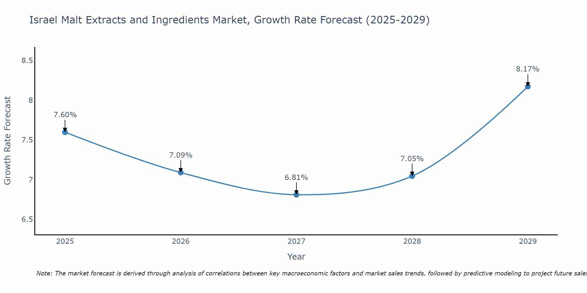 Israel Malt Extracts and Ingredients Market Growth Rate