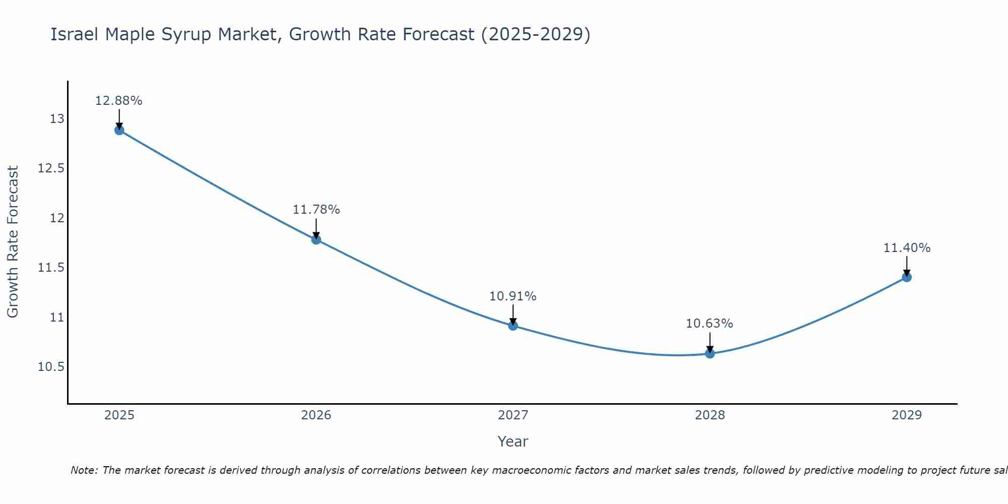 Israel Maple Syrup Market Growth Rate