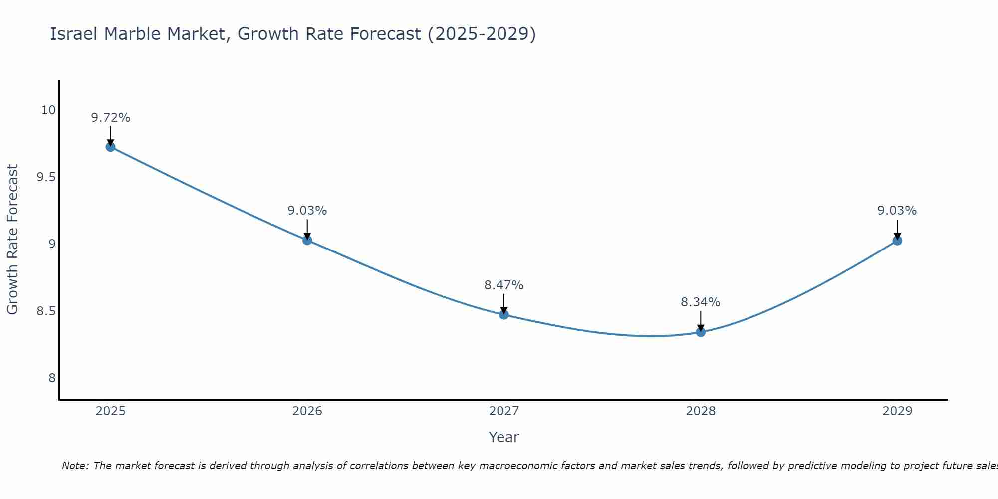 Israel Marble Market Size Growth Rate
