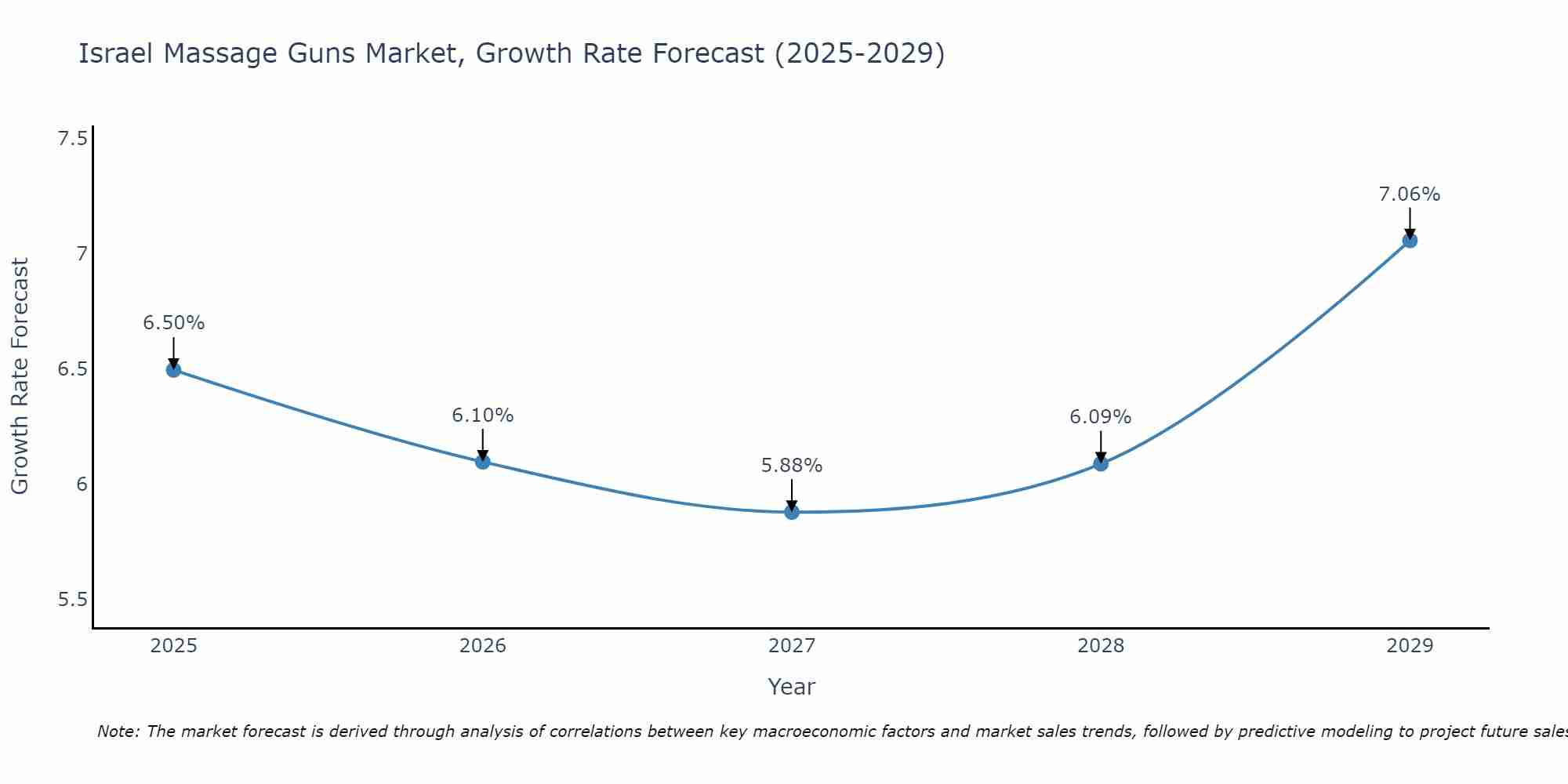 Israel Massage Guns Market Size Growth Rate