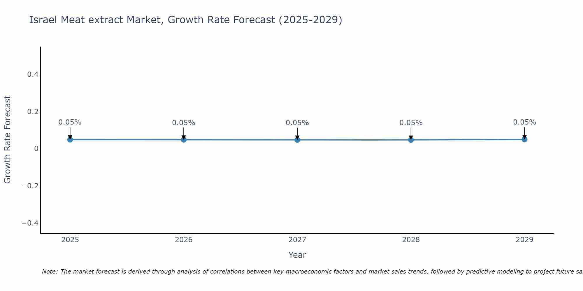 Israel Meat extract Market Growth Rate