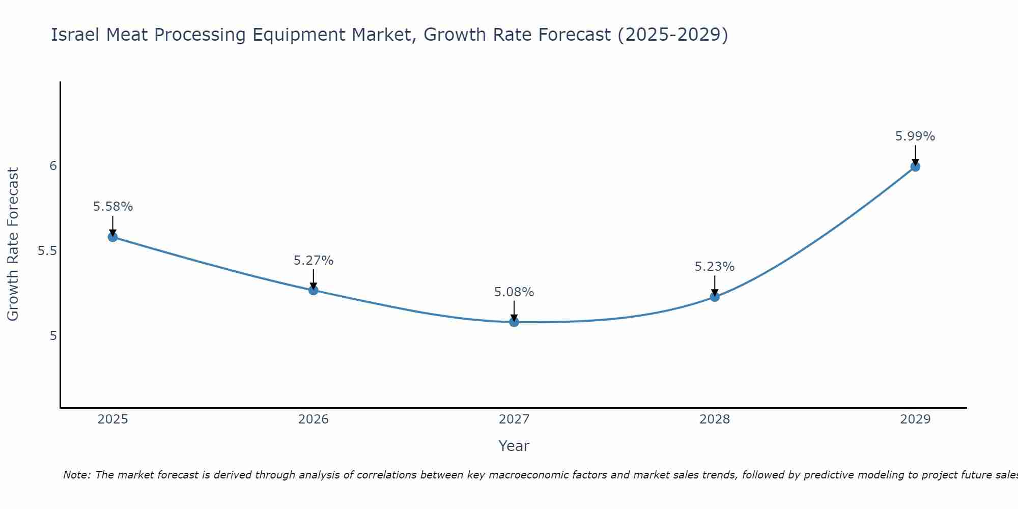 Israel Meat Processing Equipment Market Growth Rate