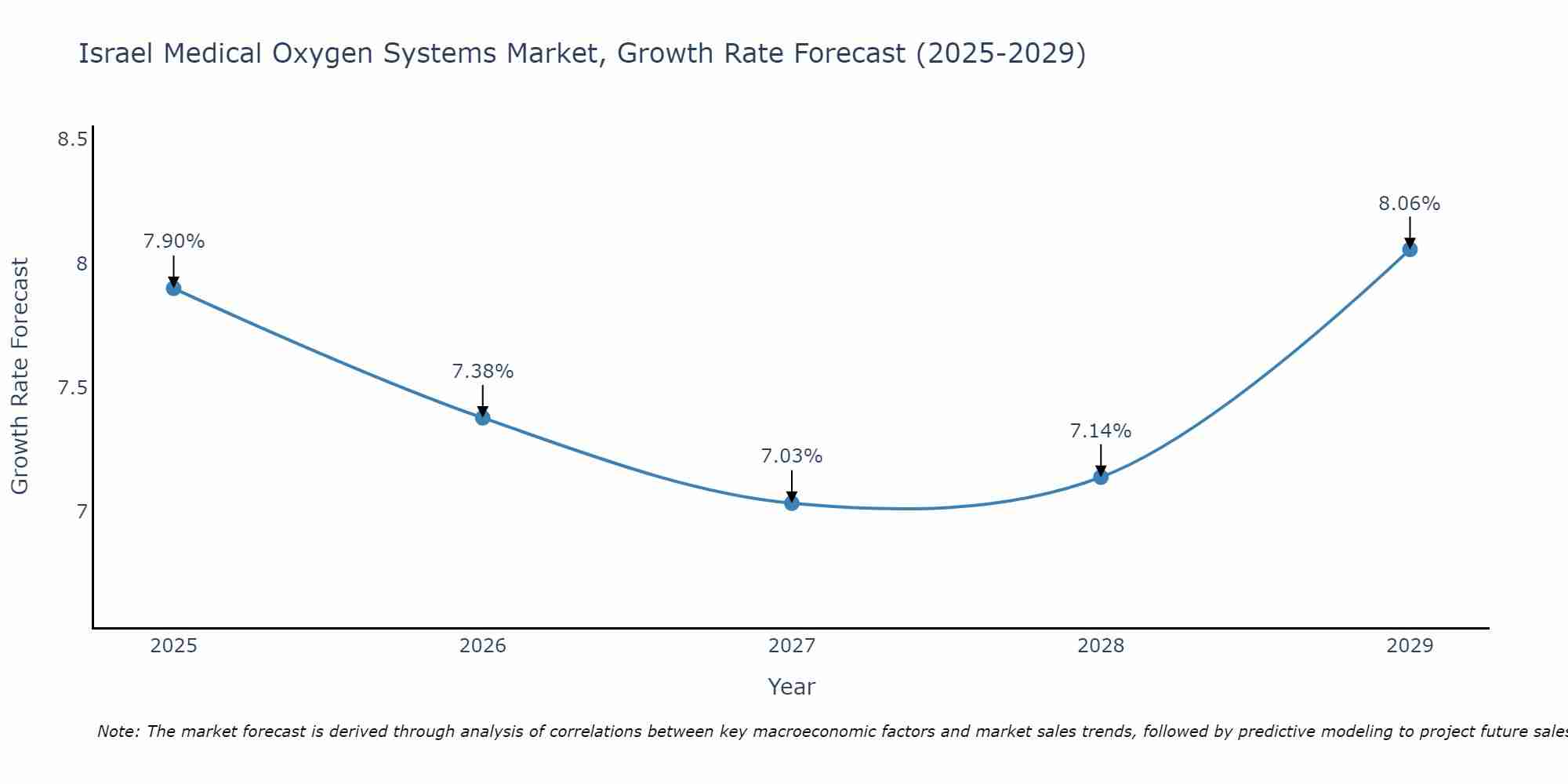 Israel Medical Oxygen Systems Market Growth Rate