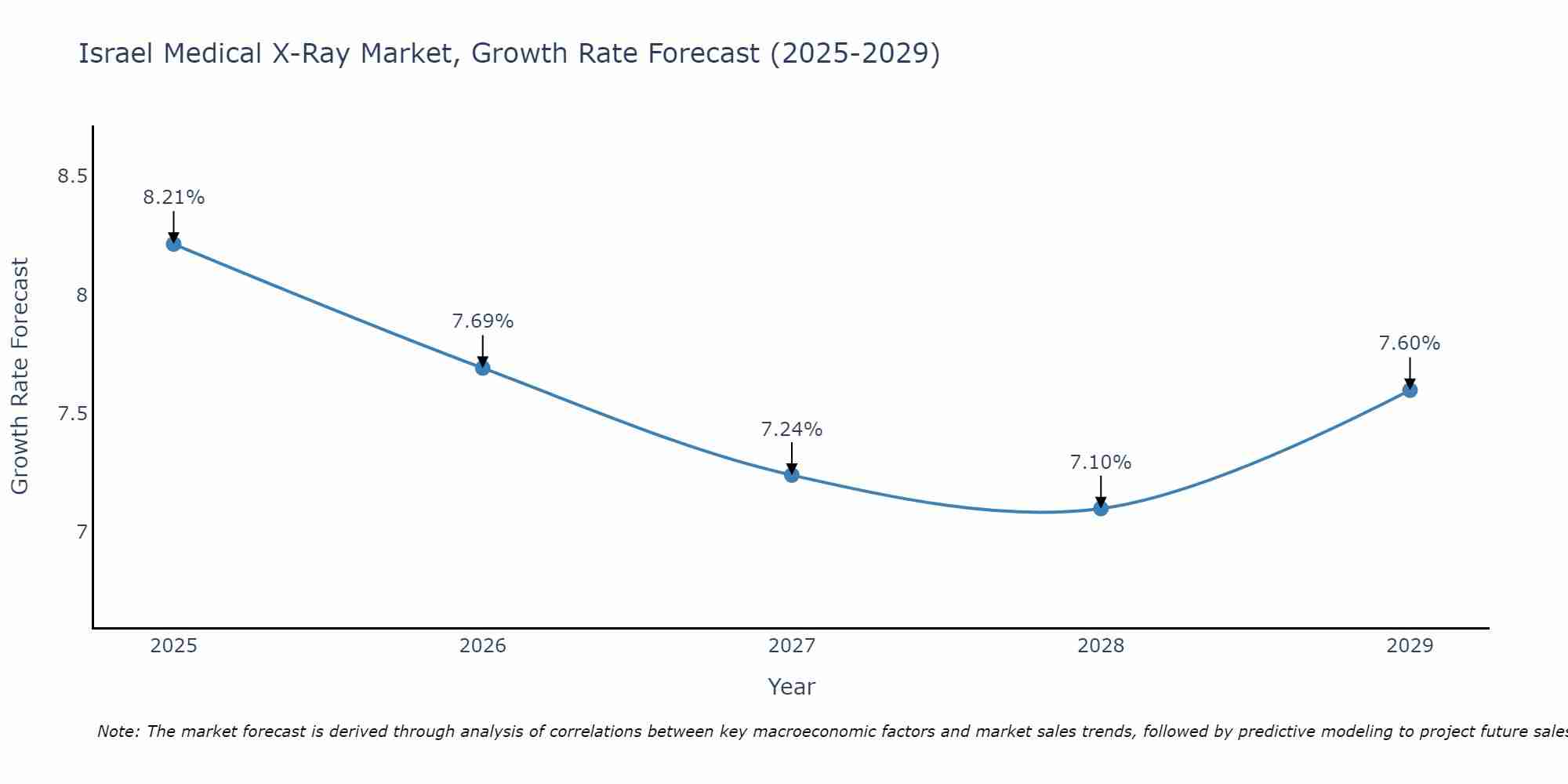 Israel Medical X-Ray Market Growth Rate