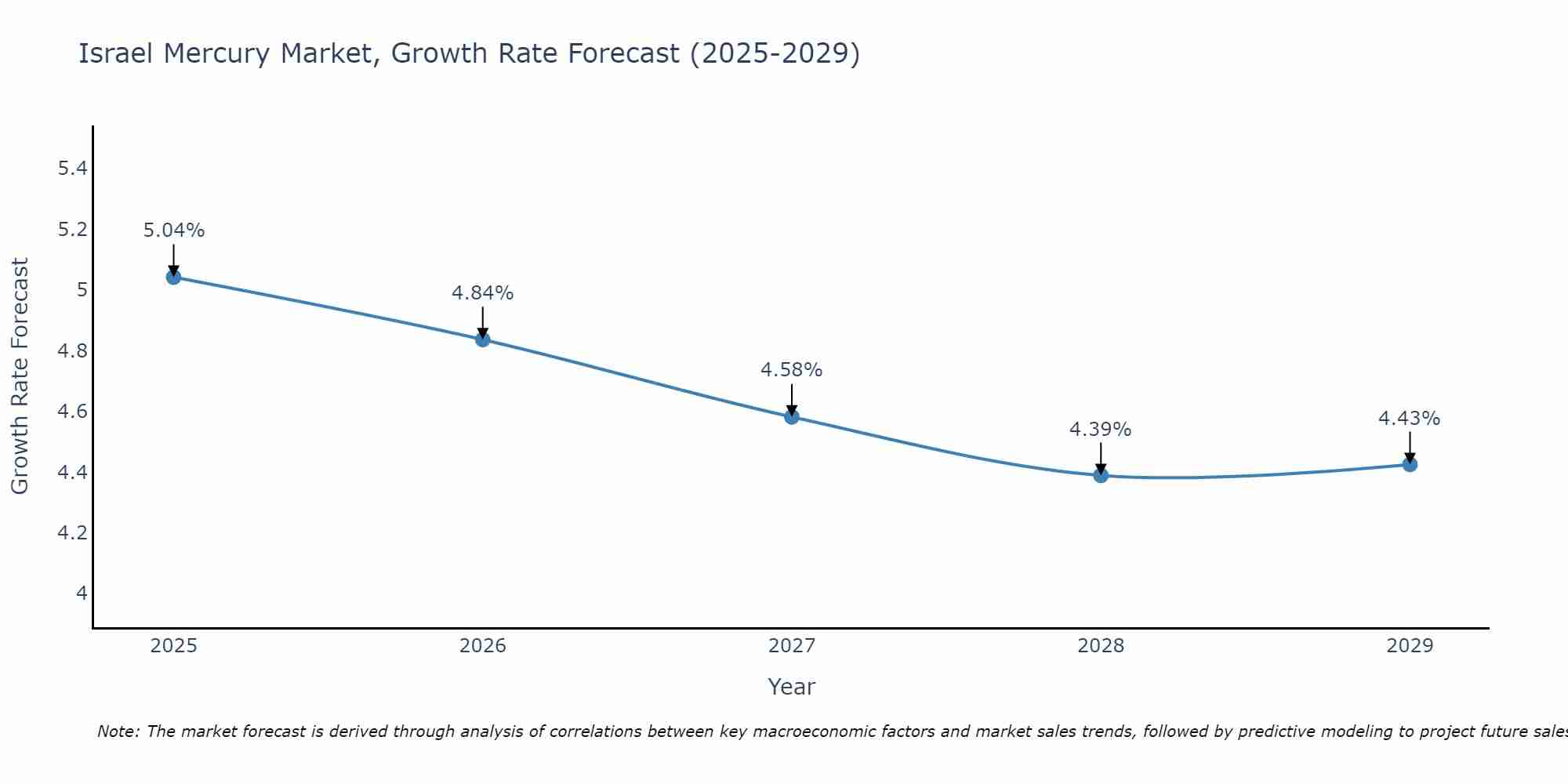 Israel Mercury Market Growth Rate