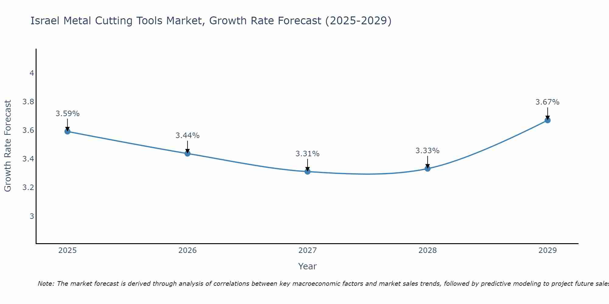 Israel Metal Cutting Tools Market Growth Rate