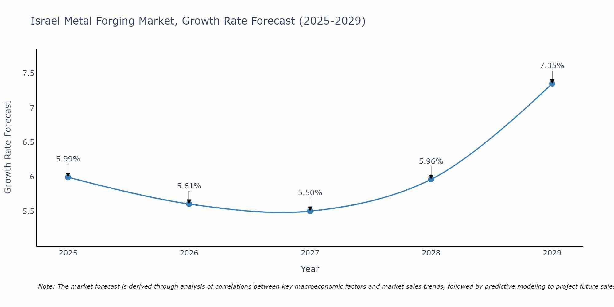 Israel Metal Forging Market Size Growth Rate