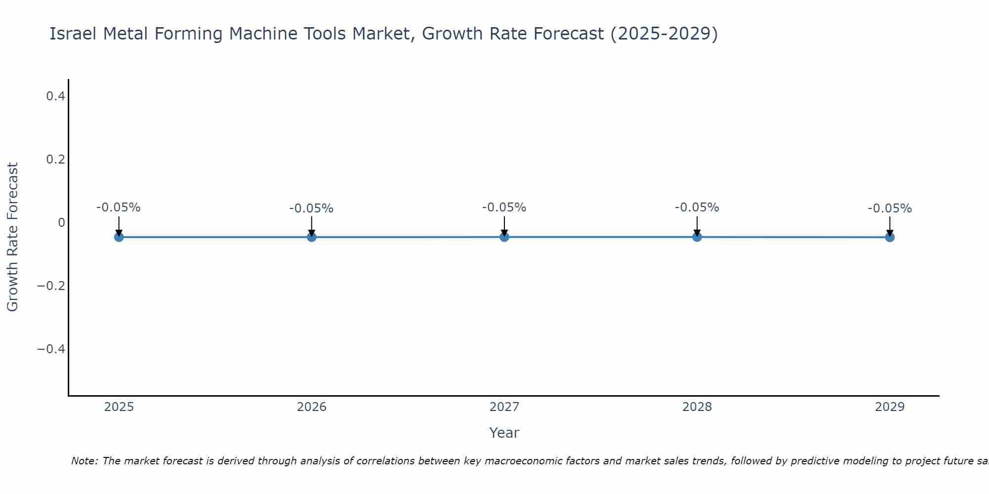 Israel Metal Forming Machine Tools Market Growth Rate