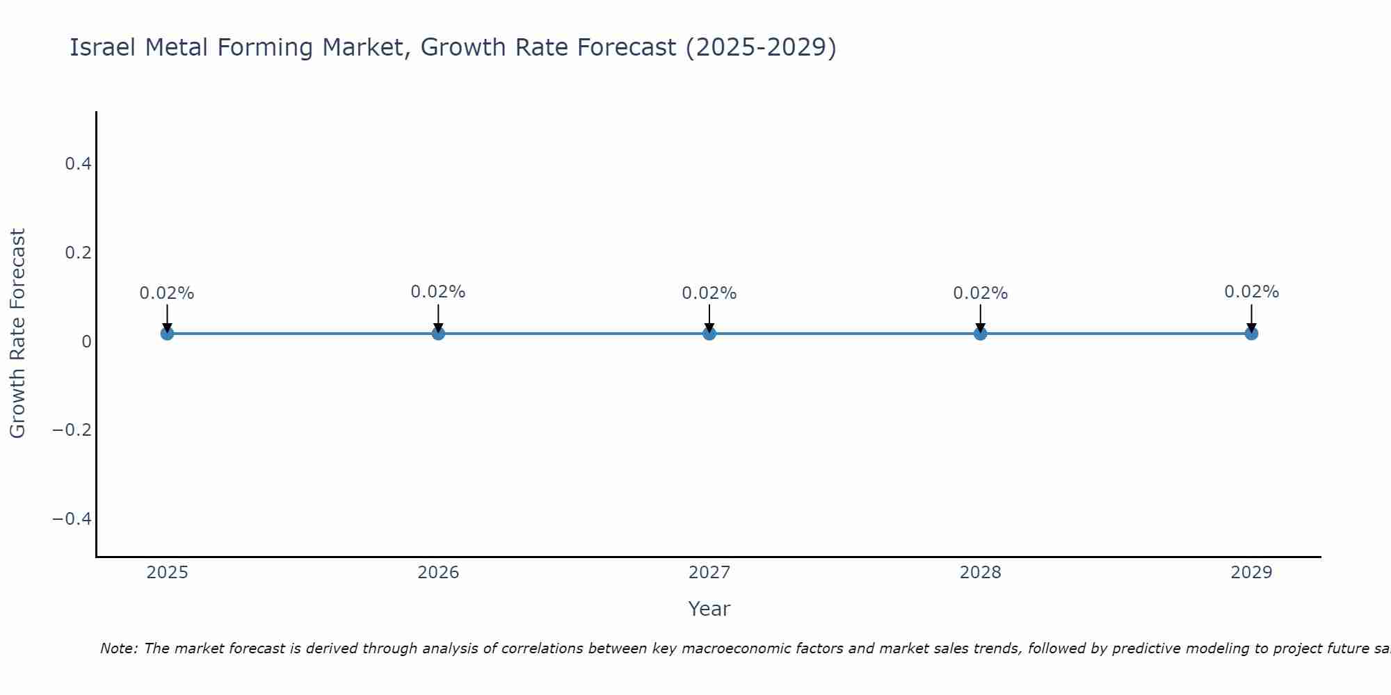 Israel Metal Forming Market Growth Rate