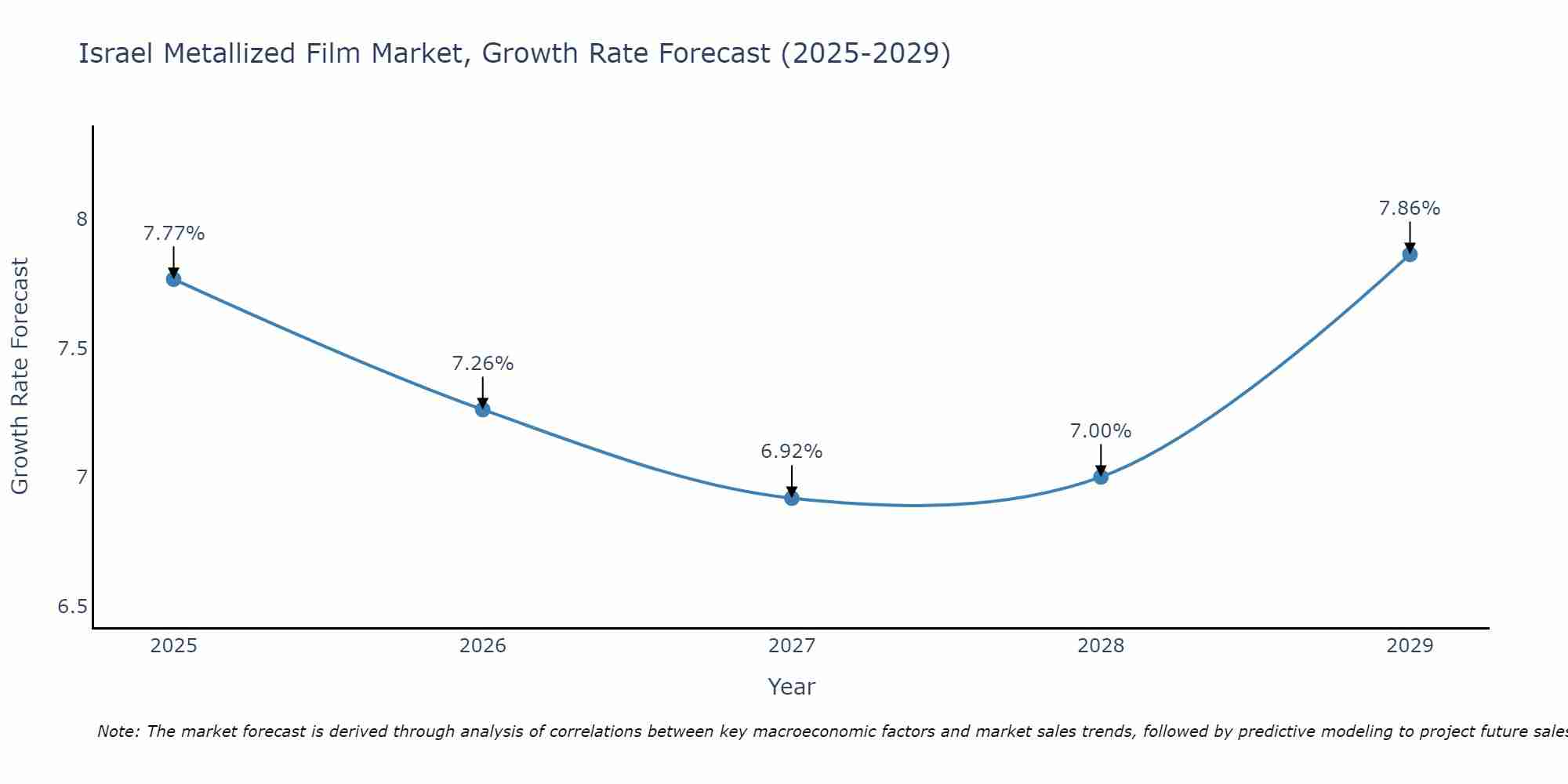 Israel Metallized Film Market Size Growth Rate