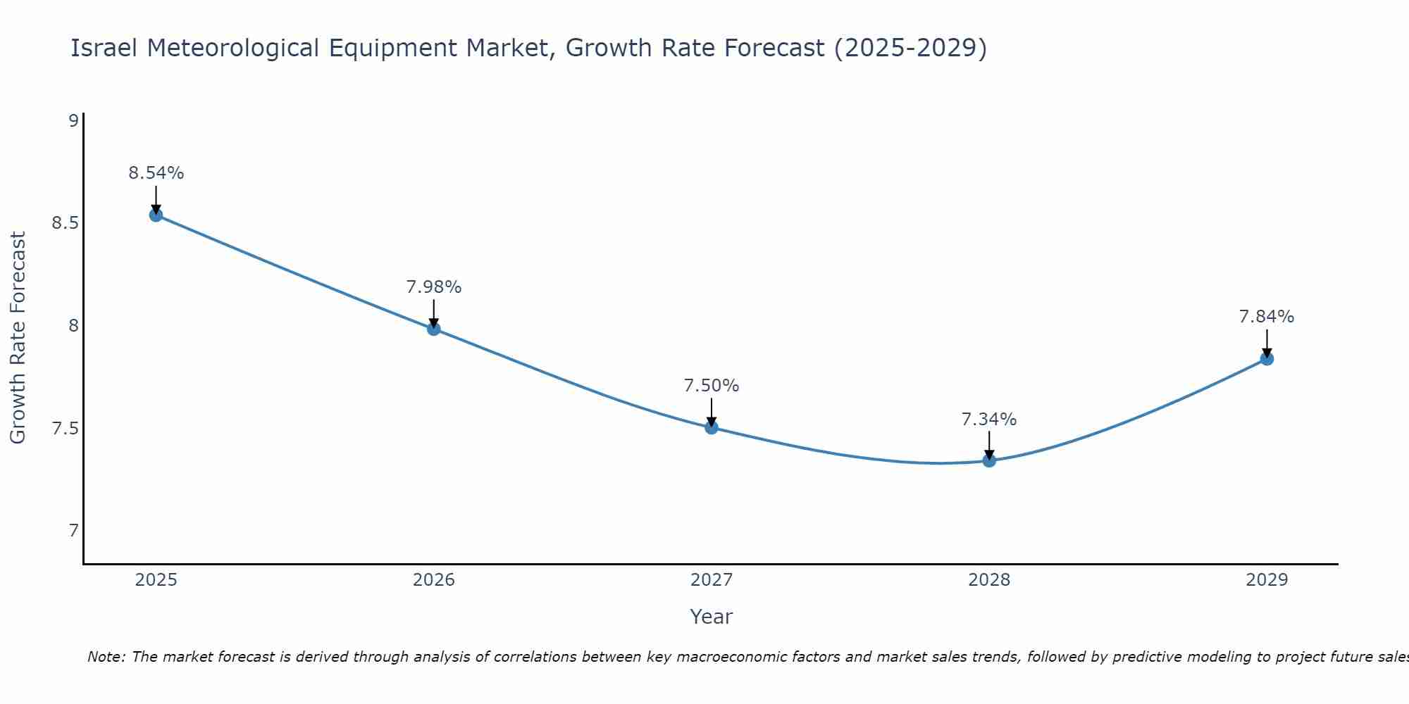 Israel Meteorological Equipment Market Size Growth Rate
