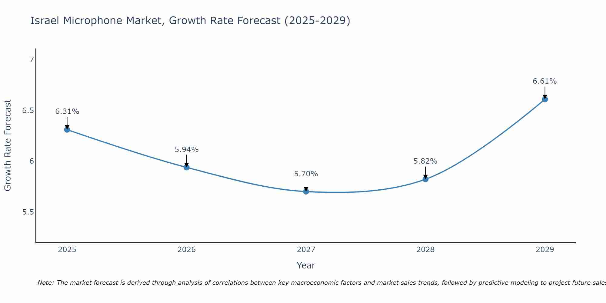 Israel Microphone Market Size Growth Rate