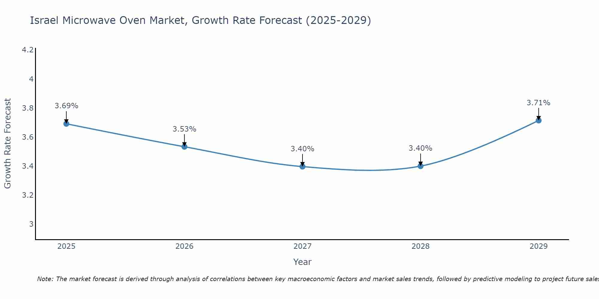 Israel Microwave Oven Market Size Growth Rate