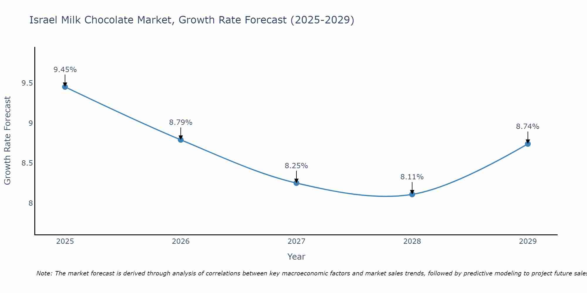 Israel Milk Chocolate Market Size Growth Rate