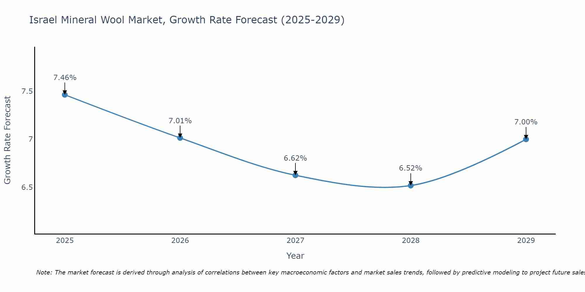Israel Mineral Wool Market Size Growth Rate