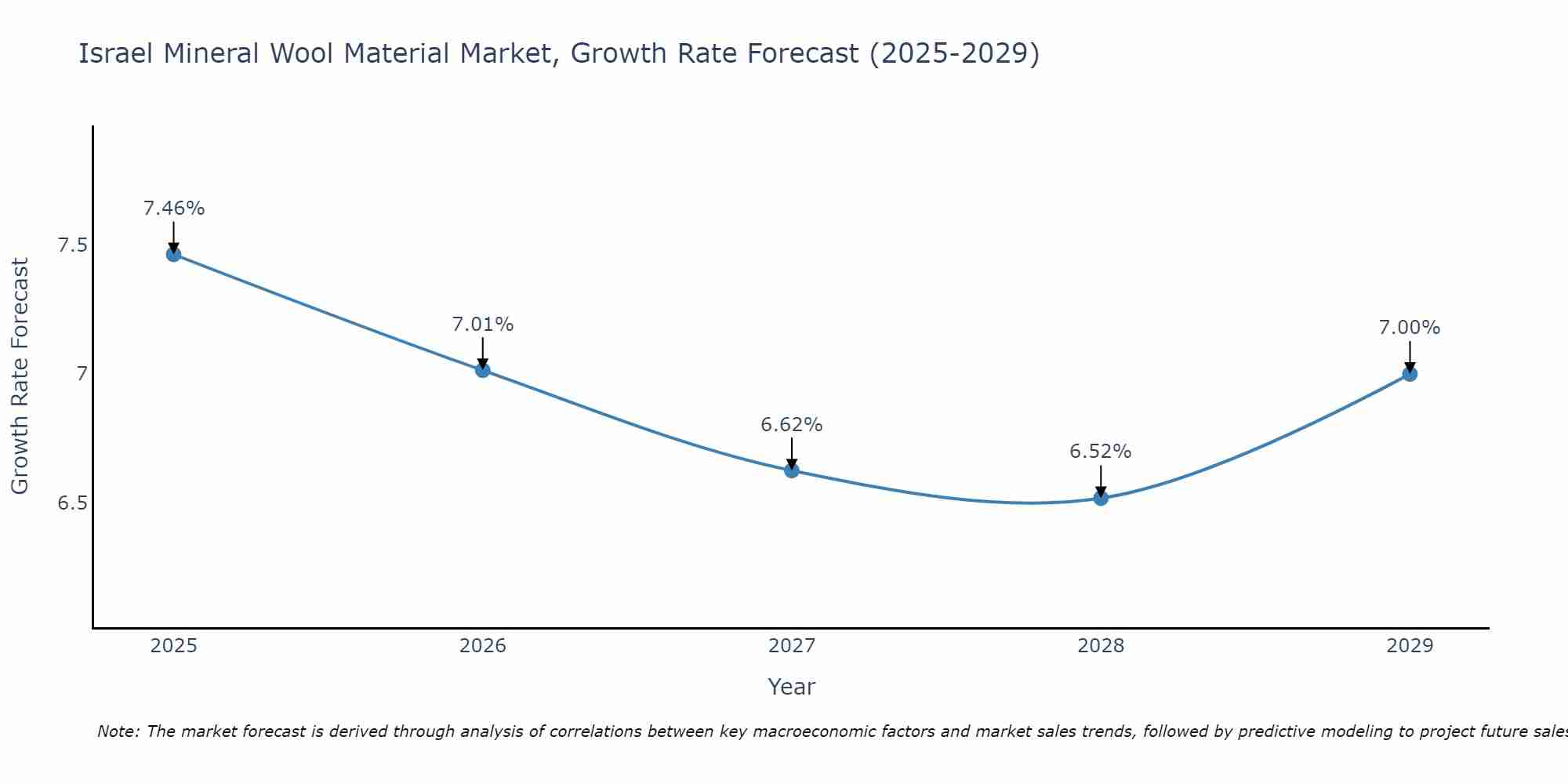 Israel Mineral Wool Material Market Growth Rate