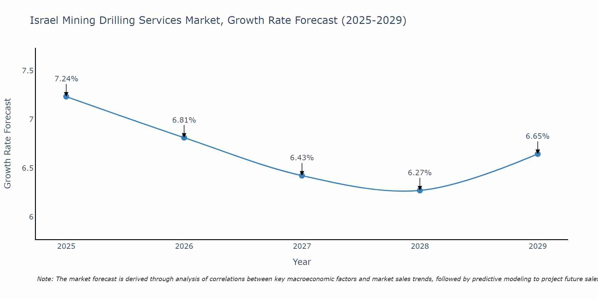 Israel Mining Drilling Services Market Growth Rate