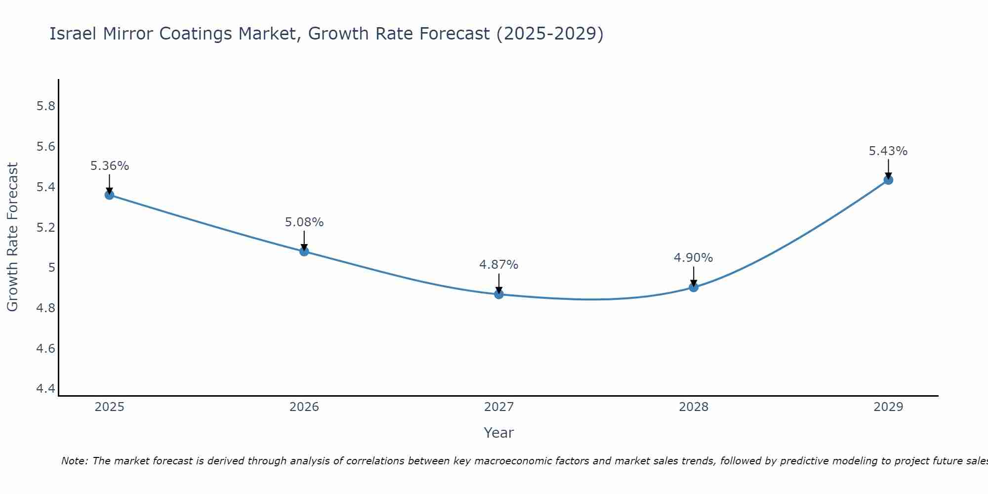 Israel Mirror Coatings Market Size Growth Rate