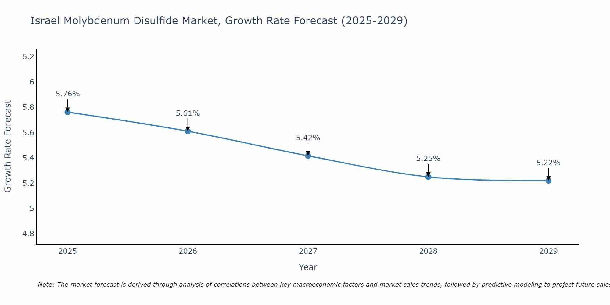 Israel Molybdenum Disulfide Market Size Growth Rate