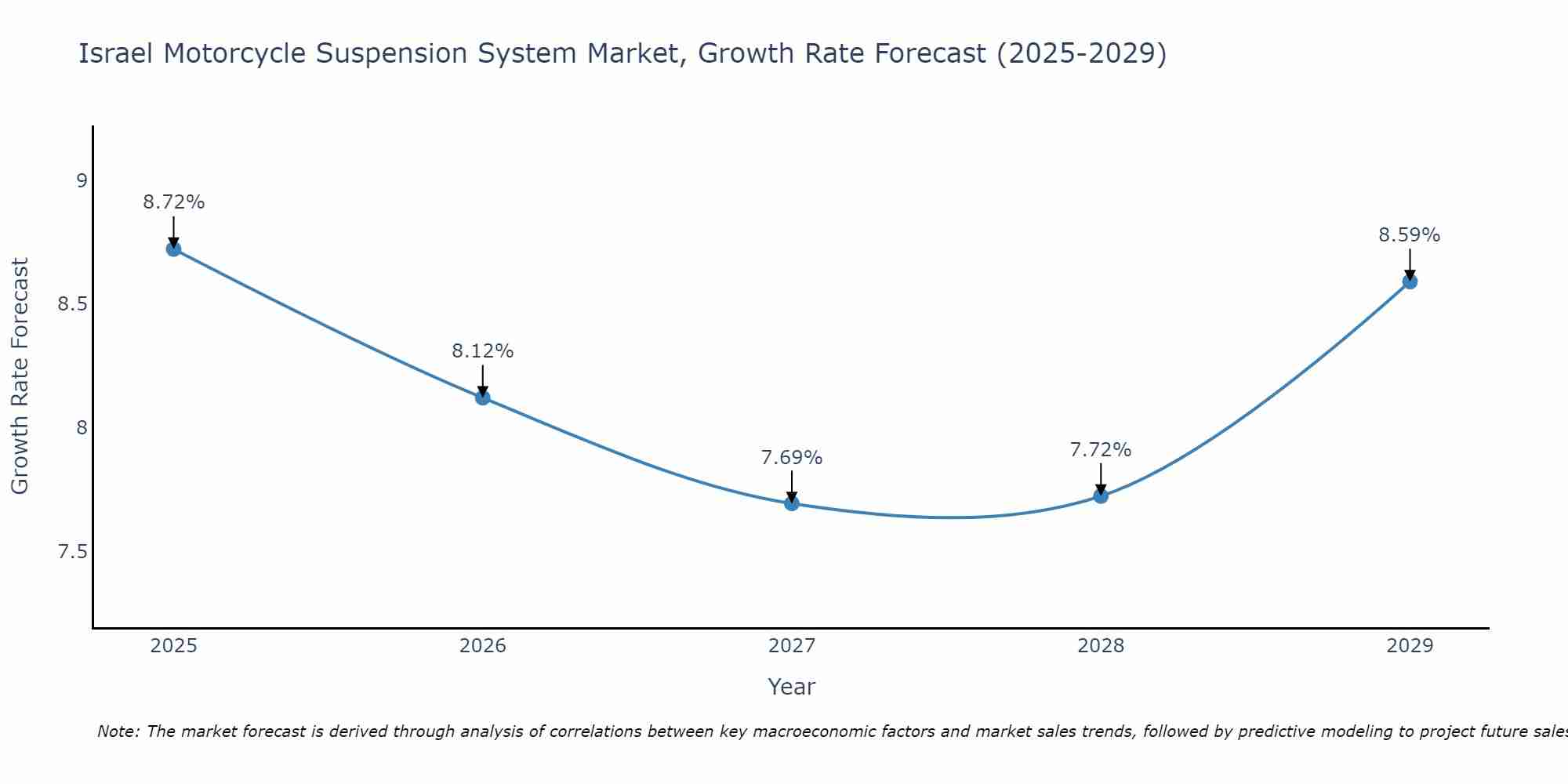 Israel Motorcycle Suspension System Market Growth Rate