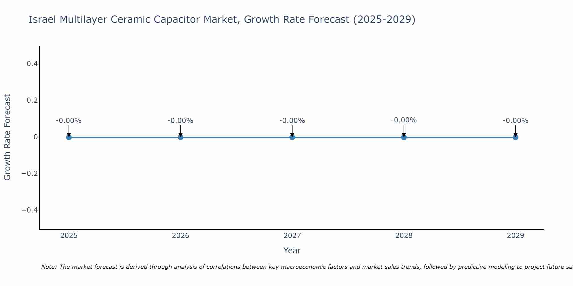 Israel Multilayer Ceramic Capacitor Market Growth Rate
