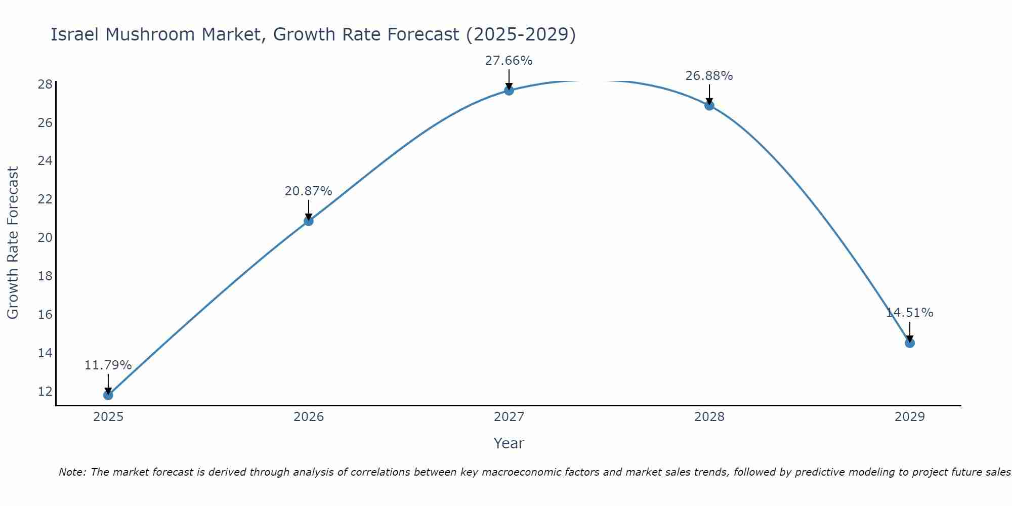 Israel Mushroom Market Size Growth Rate