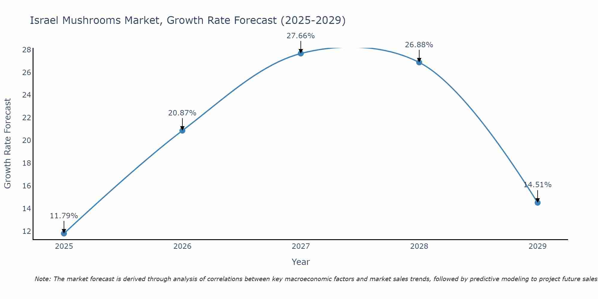 Israel Mushrooms Market Growth Rate