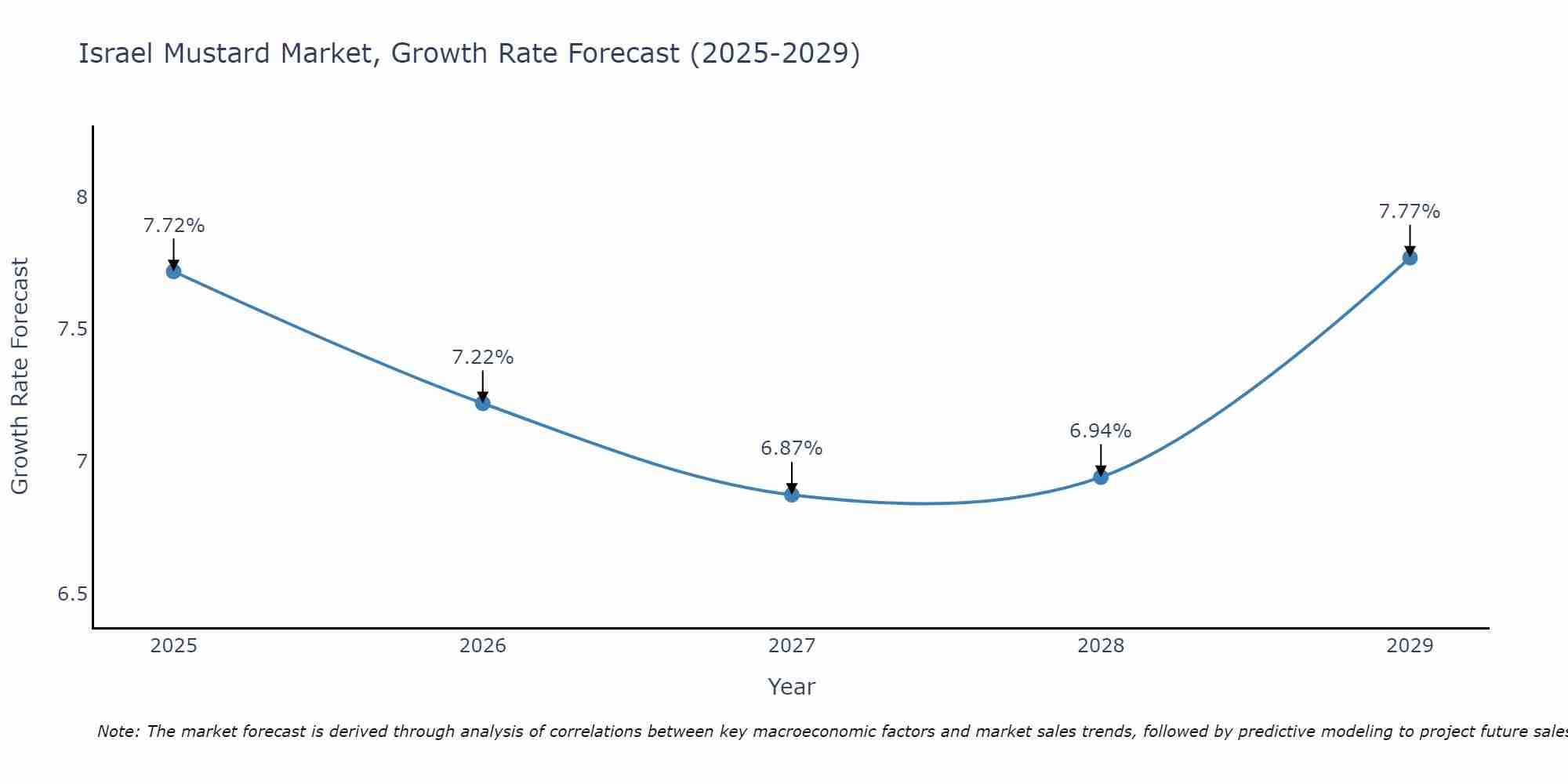 Israel Mustard Market Size Growth Rate