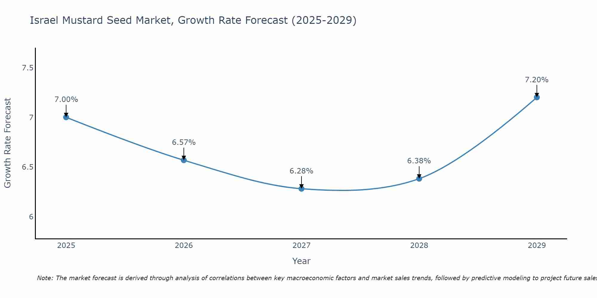 Israel Mustard Seed Market Growth Rate