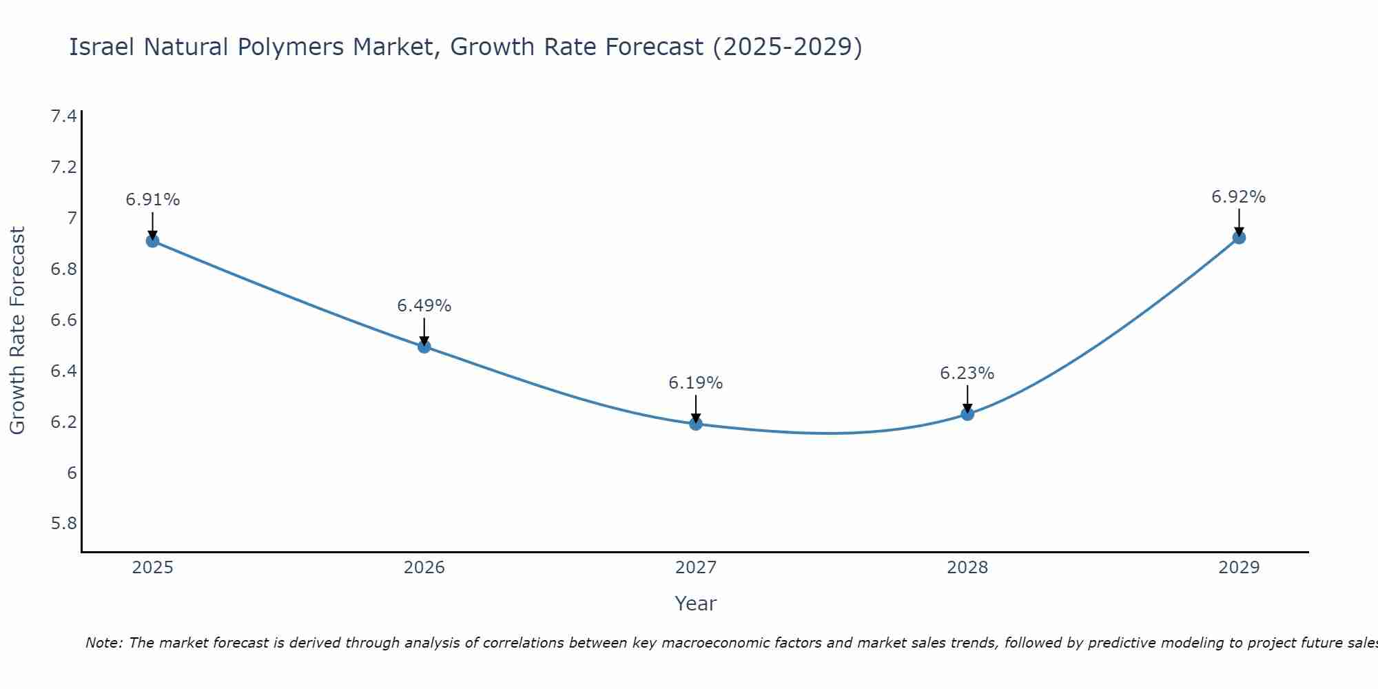 Israel Natural Polymers Market Growth Rate
