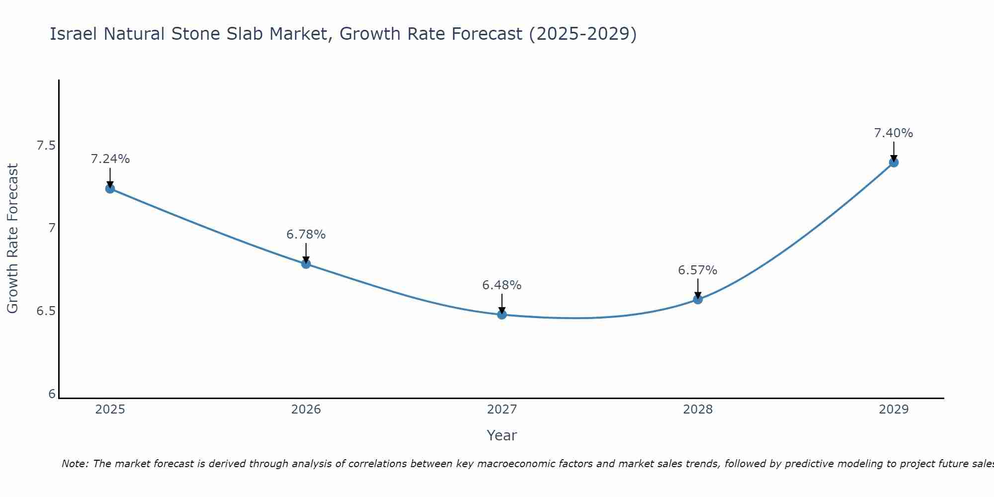 Israel Natural Stone Slab Market Growth Rate